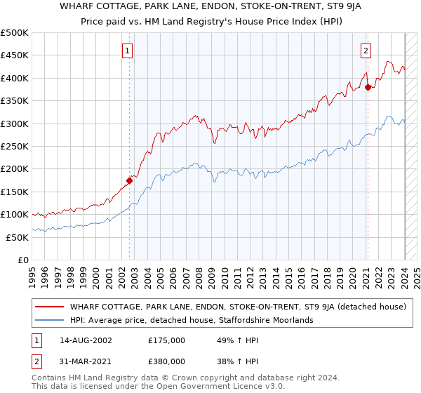 WHARF COTTAGE, PARK LANE, ENDON, STOKE-ON-TRENT, ST9 9JA: Price paid vs HM Land Registry's House Price Index