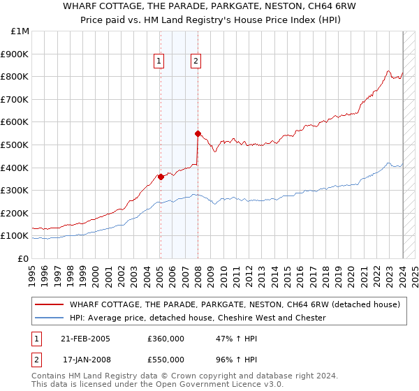 WHARF COTTAGE, THE PARADE, PARKGATE, NESTON, CH64 6RW: Price paid vs HM Land Registry's House Price Index