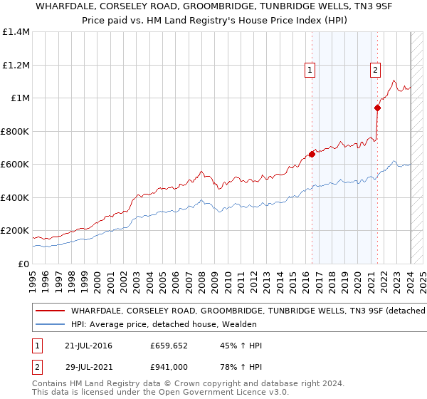 WHARFDALE, CORSELEY ROAD, GROOMBRIDGE, TUNBRIDGE WELLS, TN3 9SF: Price paid vs HM Land Registry's House Price Index