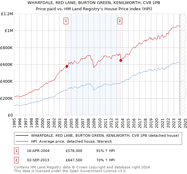 WHARFDALE, RED LANE, BURTON GREEN, KENILWORTH, CV8 1PB: Price paid vs HM Land Registry's House Price Index