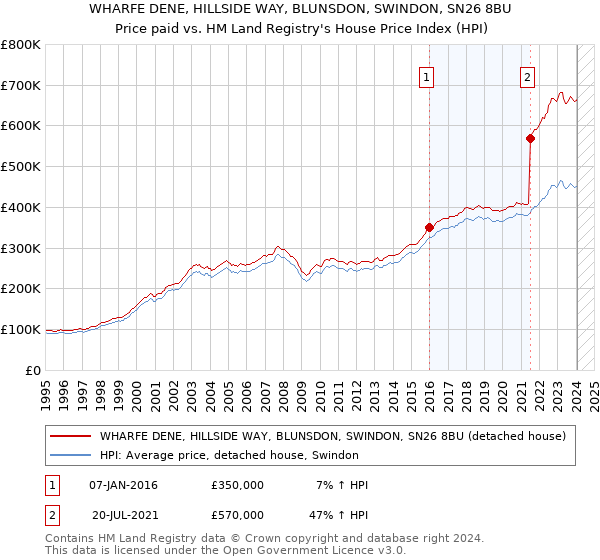 WHARFE DENE, HILLSIDE WAY, BLUNSDON, SWINDON, SN26 8BU: Price paid vs HM Land Registry's House Price Index