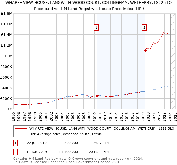 WHARFE VIEW HOUSE, LANGWITH WOOD COURT, COLLINGHAM, WETHERBY, LS22 5LQ: Price paid vs HM Land Registry's House Price Index