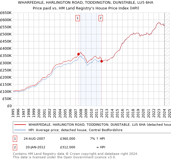 WHARFEDALE, HARLINGTON ROAD, TODDINGTON, DUNSTABLE, LU5 6HA: Price paid vs HM Land Registry's House Price Index