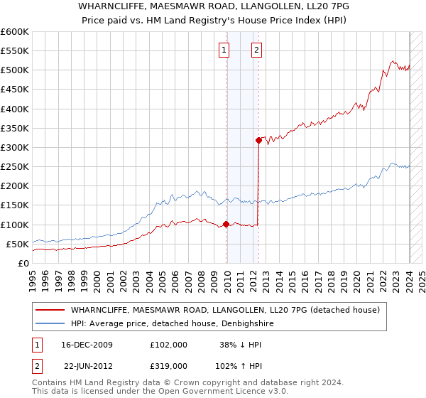 WHARNCLIFFE, MAESMAWR ROAD, LLANGOLLEN, LL20 7PG: Price paid vs HM Land Registry's House Price Index