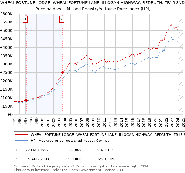 WHEAL FORTUNE LODGE, WHEAL FORTUNE LANE, ILLOGAN HIGHWAY, REDRUTH, TR15 3ND: Price paid vs HM Land Registry's House Price Index