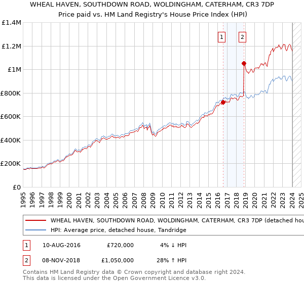 WHEAL HAVEN, SOUTHDOWN ROAD, WOLDINGHAM, CATERHAM, CR3 7DP: Price paid vs HM Land Registry's House Price Index