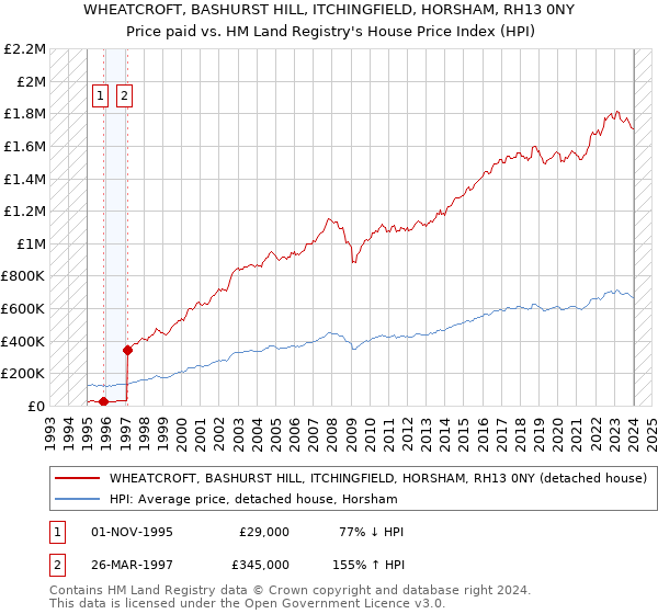 WHEATCROFT, BASHURST HILL, ITCHINGFIELD, HORSHAM, RH13 0NY: Price paid vs HM Land Registry's House Price Index