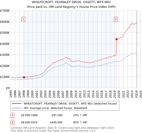 WHEATCROFT, FEARNLEY DRIVE, OSSETT, WF5 9EU: Price paid vs HM Land Registry's House Price Index