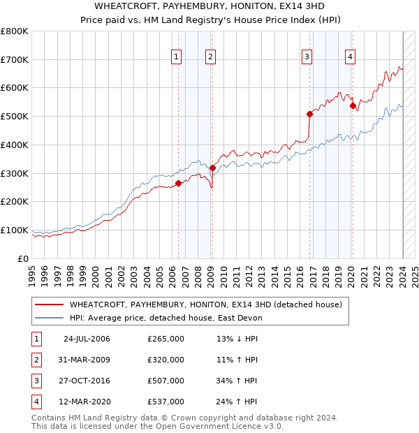 WHEATCROFT, PAYHEMBURY, HONITON, EX14 3HD: Price paid vs HM Land Registry's House Price Index