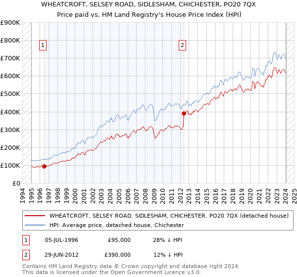 WHEATCROFT, SELSEY ROAD, SIDLESHAM, CHICHESTER, PO20 7QX: Price paid vs HM Land Registry's House Price Index