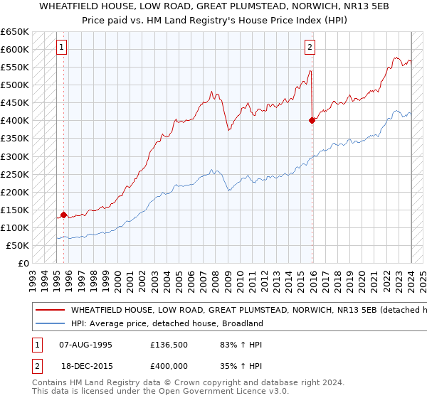 WHEATFIELD HOUSE, LOW ROAD, GREAT PLUMSTEAD, NORWICH, NR13 5EB: Price paid vs HM Land Registry's House Price Index