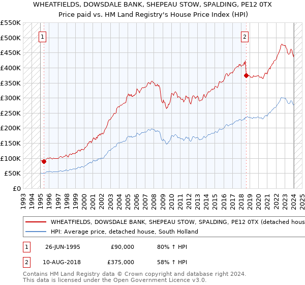 WHEATFIELDS, DOWSDALE BANK, SHEPEAU STOW, SPALDING, PE12 0TX: Price paid vs HM Land Registry's House Price Index