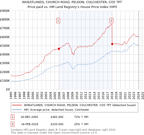 WHEATLANDS, CHURCH ROAD, PELDON, COLCHESTER, CO5 7PT: Price paid vs HM Land Registry's House Price Index