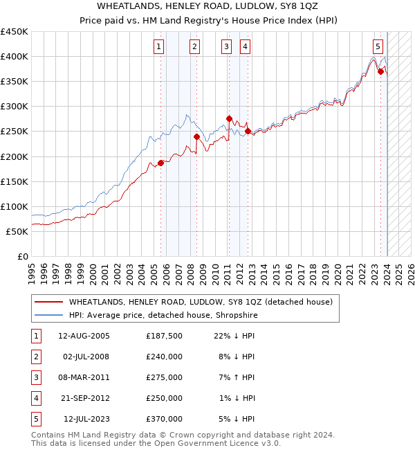 WHEATLANDS, HENLEY ROAD, LUDLOW, SY8 1QZ: Price paid vs HM Land Registry's House Price Index