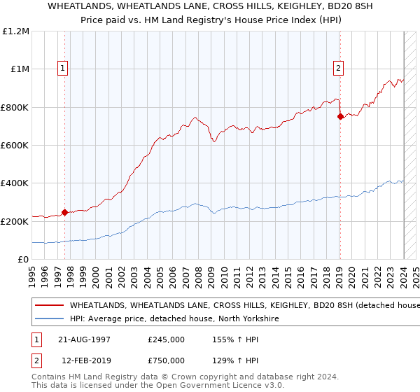 WHEATLANDS, WHEATLANDS LANE, CROSS HILLS, KEIGHLEY, BD20 8SH: Price paid vs HM Land Registry's House Price Index