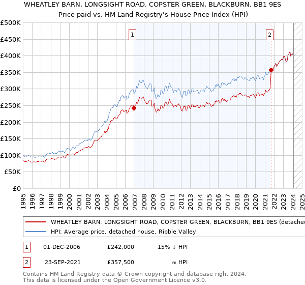 WHEATLEY BARN, LONGSIGHT ROAD, COPSTER GREEN, BLACKBURN, BB1 9ES: Price paid vs HM Land Registry's House Price Index