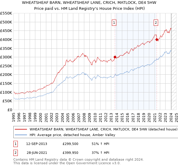 WHEATSHEAF BARN, WHEATSHEAF LANE, CRICH, MATLOCK, DE4 5HW: Price paid vs HM Land Registry's House Price Index