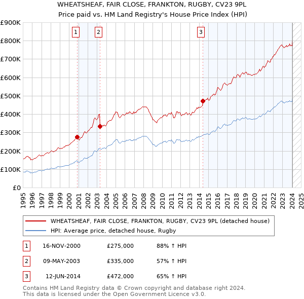 WHEATSHEAF, FAIR CLOSE, FRANKTON, RUGBY, CV23 9PL: Price paid vs HM Land Registry's House Price Index