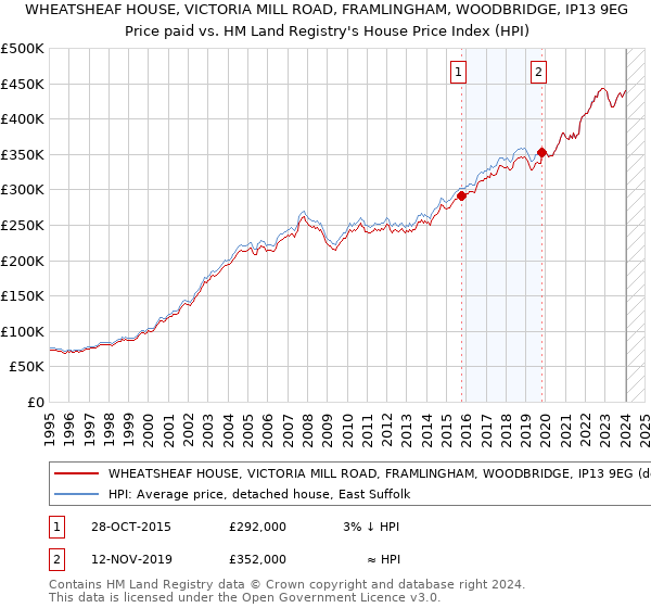 WHEATSHEAF HOUSE, VICTORIA MILL ROAD, FRAMLINGHAM, WOODBRIDGE, IP13 9EG: Price paid vs HM Land Registry's House Price Index