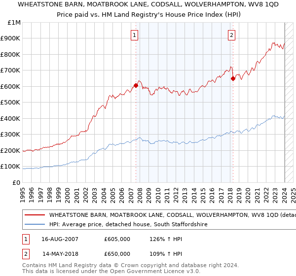 WHEATSTONE BARN, MOATBROOK LANE, CODSALL, WOLVERHAMPTON, WV8 1QD: Price paid vs HM Land Registry's House Price Index