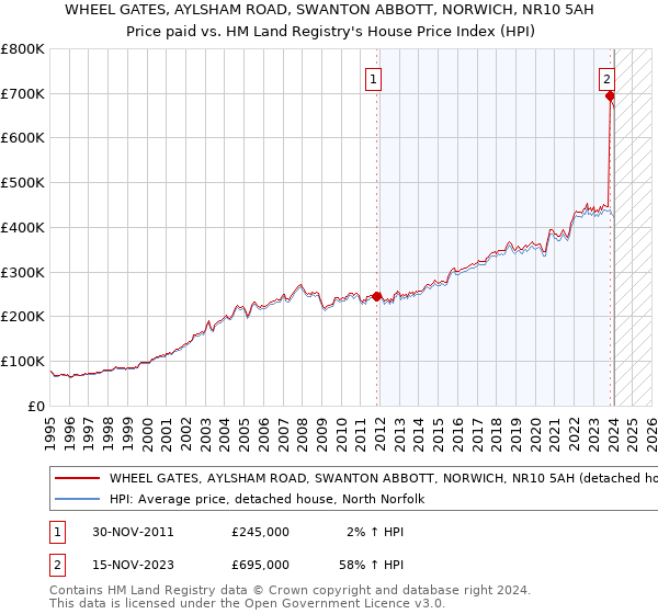 WHEEL GATES, AYLSHAM ROAD, SWANTON ABBOTT, NORWICH, NR10 5AH: Price paid vs HM Land Registry's House Price Index