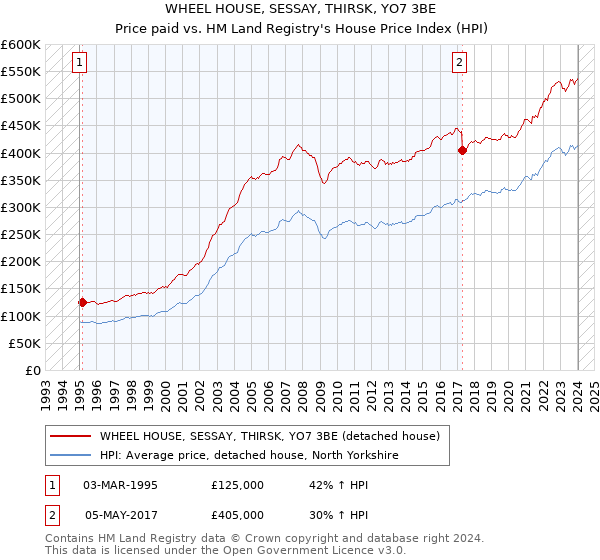 WHEEL HOUSE, SESSAY, THIRSK, YO7 3BE: Price paid vs HM Land Registry's House Price Index