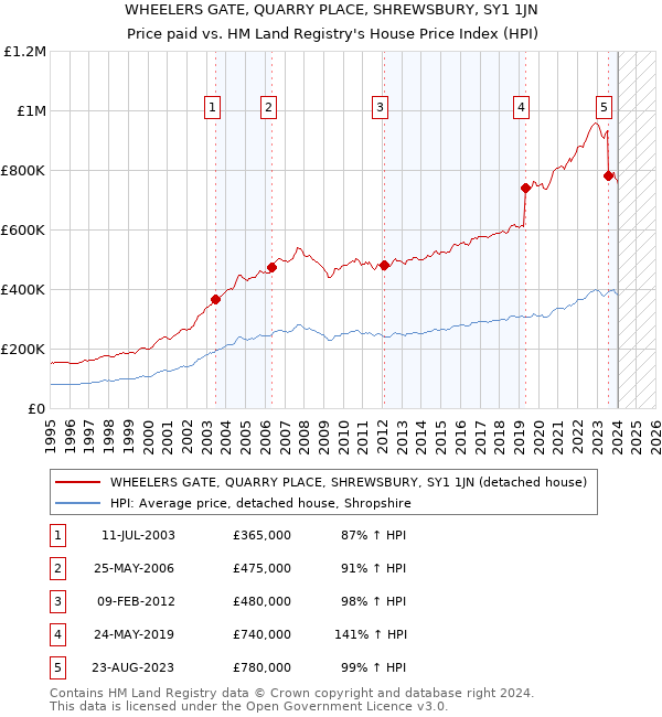 WHEELERS GATE, QUARRY PLACE, SHREWSBURY, SY1 1JN: Price paid vs HM Land Registry's House Price Index