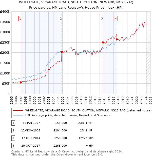 WHEELGATE, VICARAGE ROAD, SOUTH CLIFTON, NEWARK, NG23 7AQ: Price paid vs HM Land Registry's House Price Index