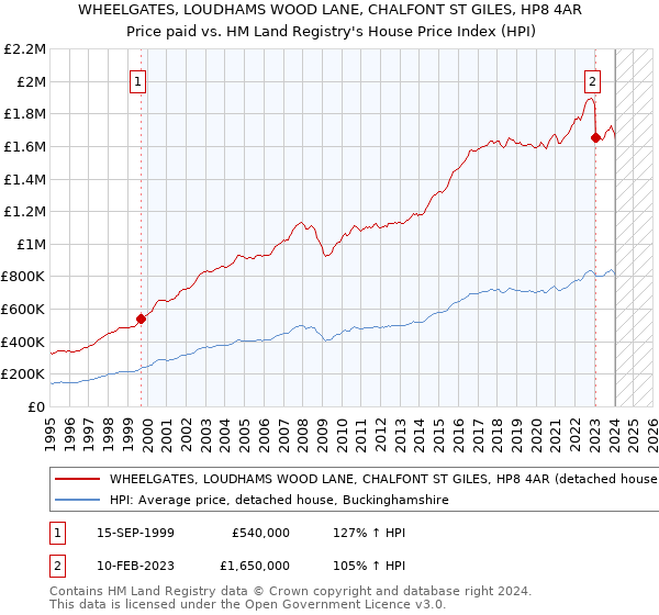 WHEELGATES, LOUDHAMS WOOD LANE, CHALFONT ST GILES, HP8 4AR: Price paid vs HM Land Registry's House Price Index