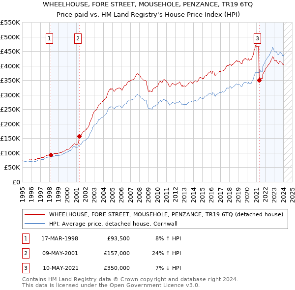 WHEELHOUSE, FORE STREET, MOUSEHOLE, PENZANCE, TR19 6TQ: Price paid vs HM Land Registry's House Price Index