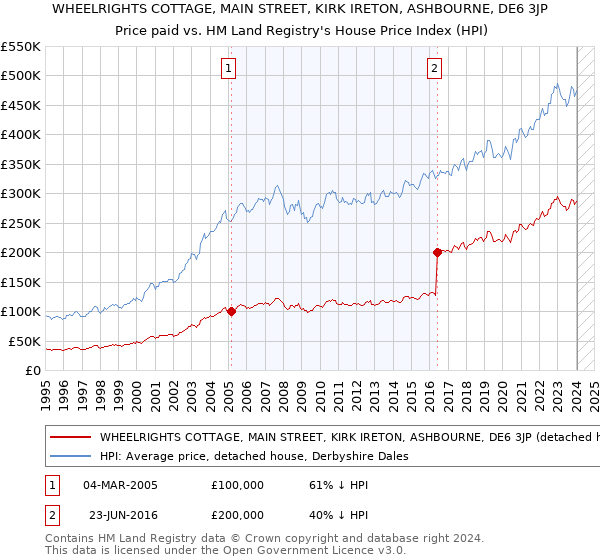 WHEELRIGHTS COTTAGE, MAIN STREET, KIRK IRETON, ASHBOURNE, DE6 3JP: Price paid vs HM Land Registry's House Price Index