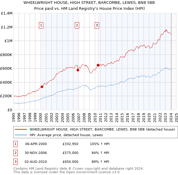 WHEELWRIGHT HOUSE, HIGH STREET, BARCOMBE, LEWES, BN8 5BB: Price paid vs HM Land Registry's House Price Index