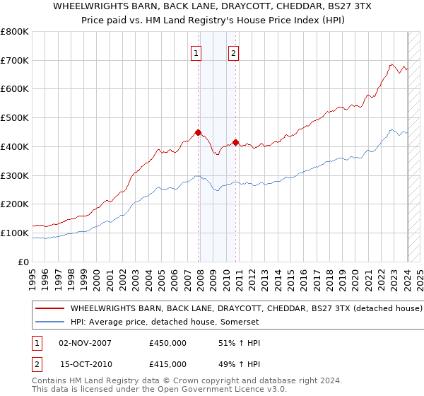 WHEELWRIGHTS BARN, BACK LANE, DRAYCOTT, CHEDDAR, BS27 3TX: Price paid vs HM Land Registry's House Price Index