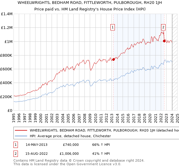 WHEELWRIGHTS, BEDHAM ROAD, FITTLEWORTH, PULBOROUGH, RH20 1JH: Price paid vs HM Land Registry's House Price Index