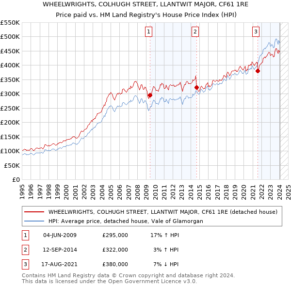 WHEELWRIGHTS, COLHUGH STREET, LLANTWIT MAJOR, CF61 1RE: Price paid vs HM Land Registry's House Price Index