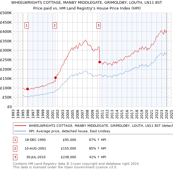 WHEELWRIGHTS COTTAGE, MANBY MIDDLEGATE, GRIMOLDBY, LOUTH, LN11 8ST: Price paid vs HM Land Registry's House Price Index