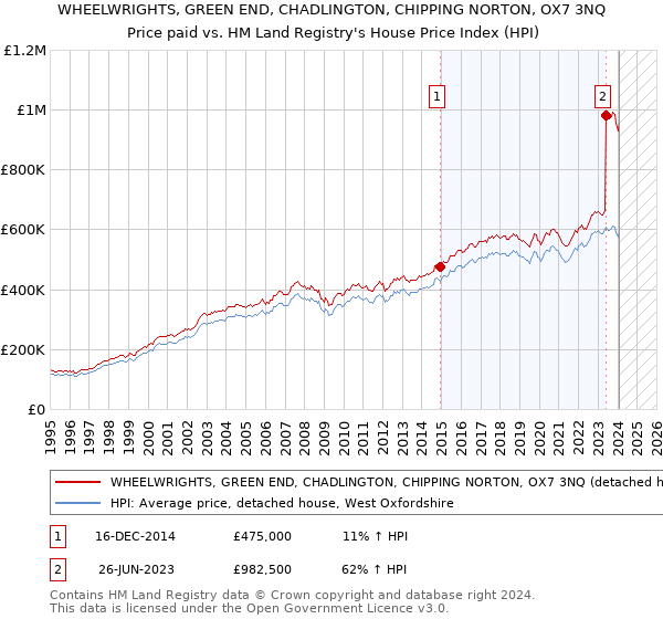 WHEELWRIGHTS, GREEN END, CHADLINGTON, CHIPPING NORTON, OX7 3NQ: Price paid vs HM Land Registry's House Price Index