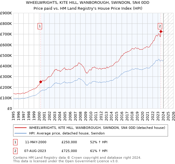 WHEELWRIGHTS, KITE HILL, WANBOROUGH, SWINDON, SN4 0DD: Price paid vs HM Land Registry's House Price Index