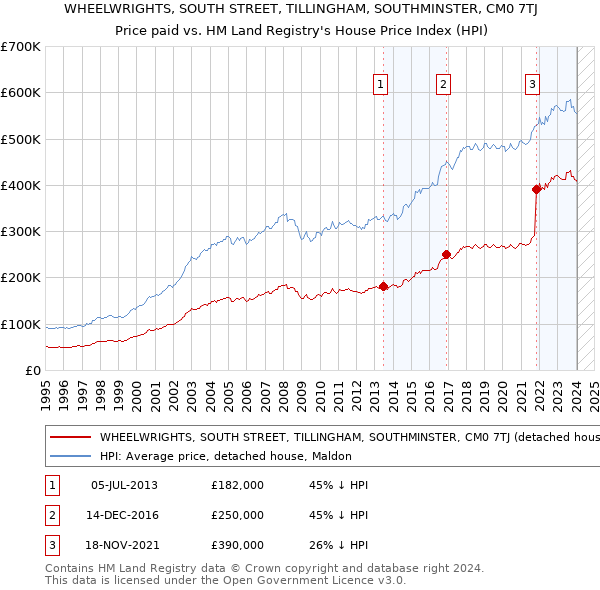 WHEELWRIGHTS, SOUTH STREET, TILLINGHAM, SOUTHMINSTER, CM0 7TJ: Price paid vs HM Land Registry's House Price Index