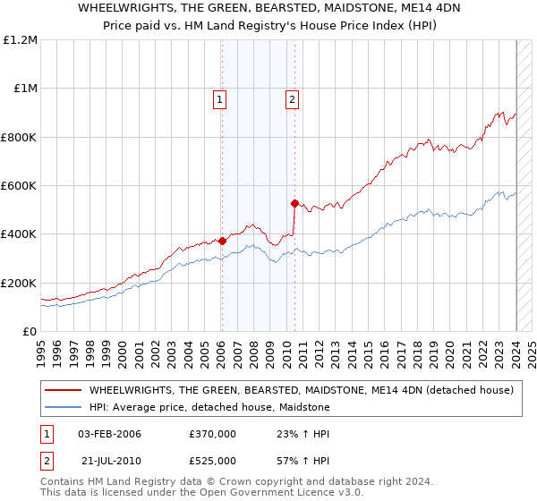 WHEELWRIGHTS, THE GREEN, BEARSTED, MAIDSTONE, ME14 4DN: Price paid vs HM Land Registry's House Price Index