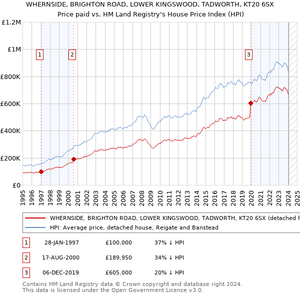 WHERNSIDE, BRIGHTON ROAD, LOWER KINGSWOOD, TADWORTH, KT20 6SX: Price paid vs HM Land Registry's House Price Index