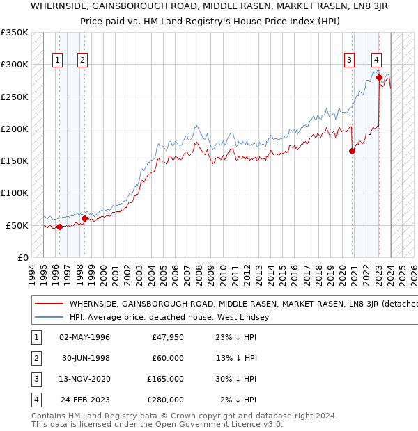 WHERNSIDE, GAINSBOROUGH ROAD, MIDDLE RASEN, MARKET RASEN, LN8 3JR: Price paid vs HM Land Registry's House Price Index