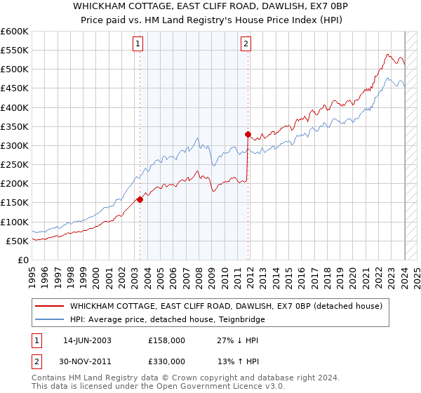 WHICKHAM COTTAGE, EAST CLIFF ROAD, DAWLISH, EX7 0BP: Price paid vs HM Land Registry's House Price Index