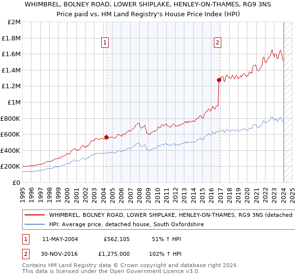 WHIMBREL, BOLNEY ROAD, LOWER SHIPLAKE, HENLEY-ON-THAMES, RG9 3NS: Price paid vs HM Land Registry's House Price Index