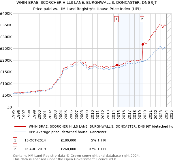 WHIN BRAE, SCORCHER HILLS LANE, BURGHWALLIS, DONCASTER, DN6 9JT: Price paid vs HM Land Registry's House Price Index