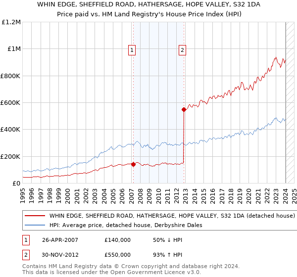 WHIN EDGE, SHEFFIELD ROAD, HATHERSAGE, HOPE VALLEY, S32 1DA: Price paid vs HM Land Registry's House Price Index