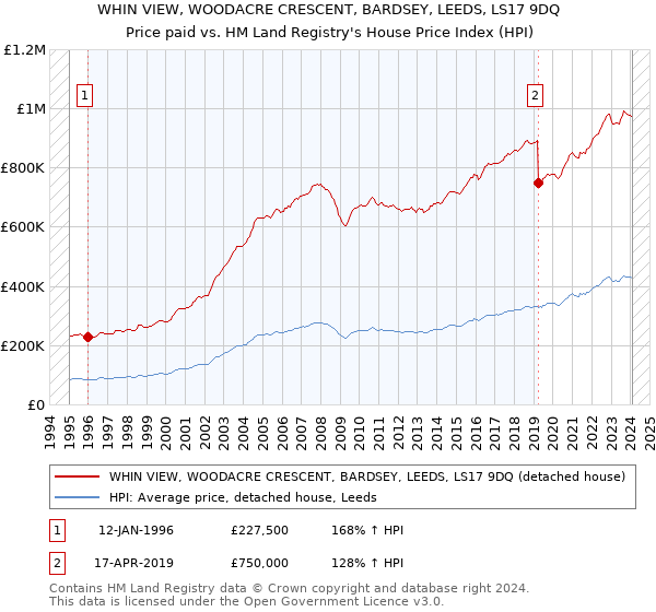 WHIN VIEW, WOODACRE CRESCENT, BARDSEY, LEEDS, LS17 9DQ: Price paid vs HM Land Registry's House Price Index