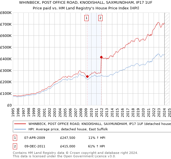 WHINBECK, POST OFFICE ROAD, KNODISHALL, SAXMUNDHAM, IP17 1UF: Price paid vs HM Land Registry's House Price Index