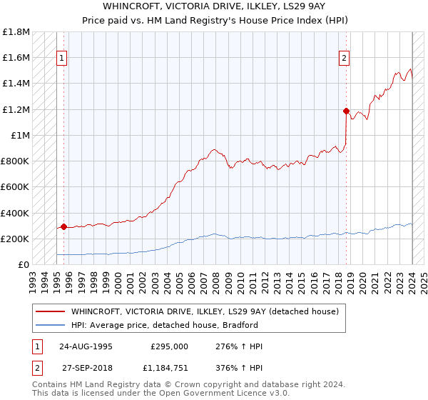 WHINCROFT, VICTORIA DRIVE, ILKLEY, LS29 9AY: Price paid vs HM Land Registry's House Price Index