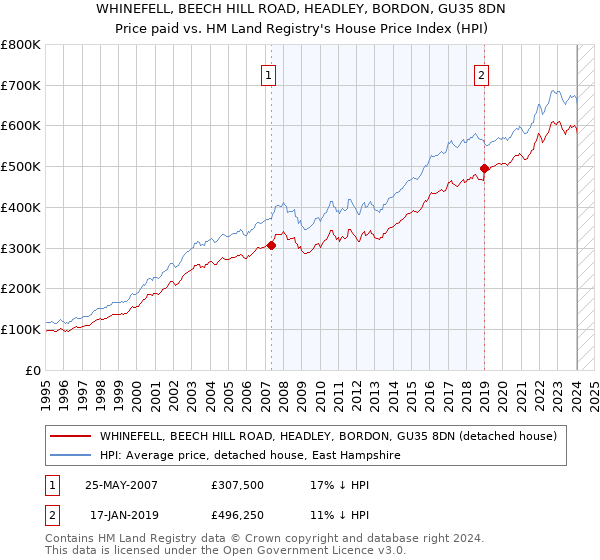 WHINEFELL, BEECH HILL ROAD, HEADLEY, BORDON, GU35 8DN: Price paid vs HM Land Registry's House Price Index